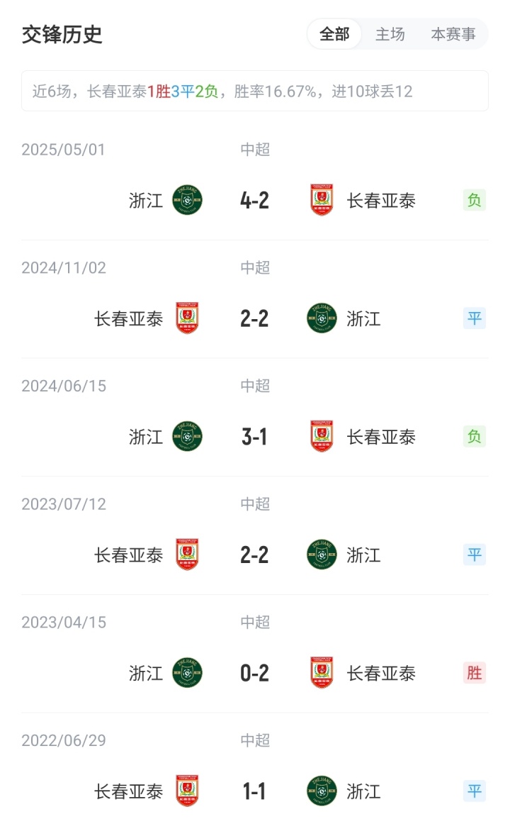 亚泰vs浙江首发：2外援PK3外援！彭欣力、王钰栋、米特里策先发